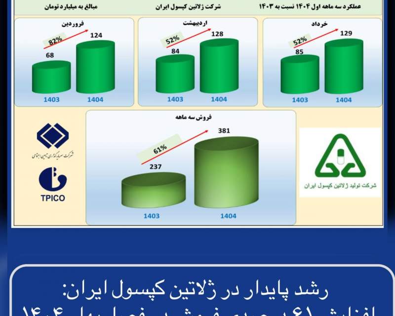 رشد پایدار در ژلاتین کپسول ایران
