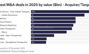 بزرگترین قراردادهای ادغام و تملک (M&A) در صنعت داروسازی جهان در ۲۰۲۵